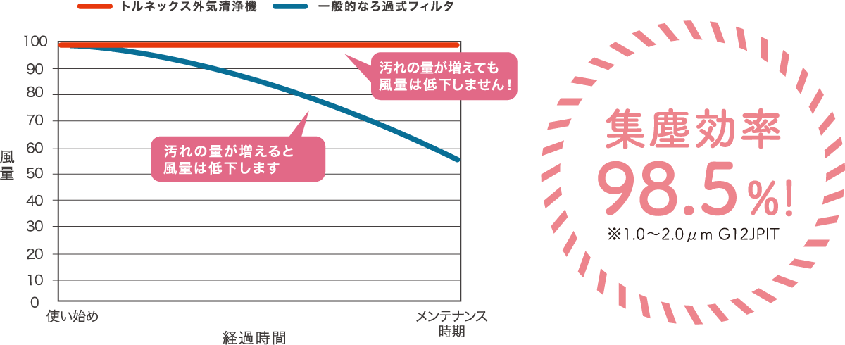 集塵効率98.5%