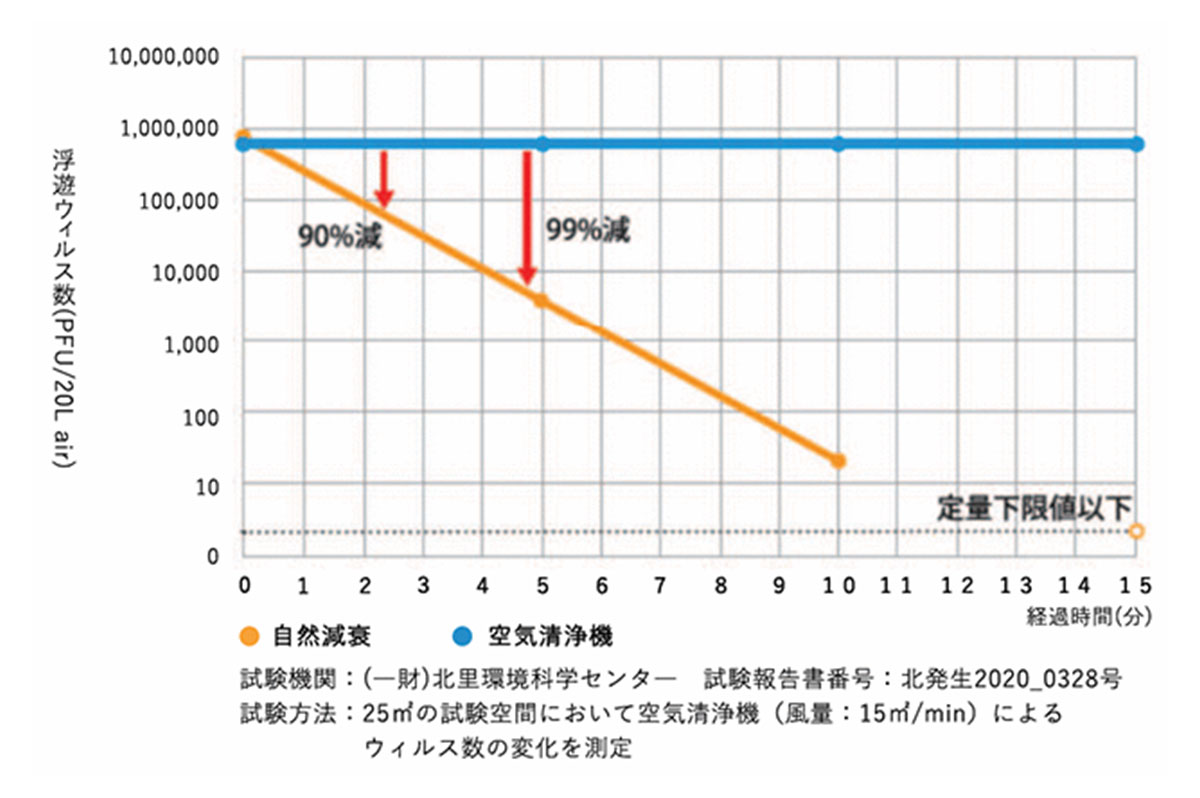 浮遊ウイルス除去性能評価試験グラフ%