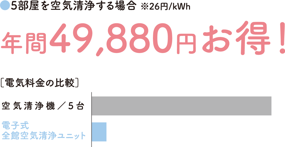 浮遊カビの自然減衰との比較