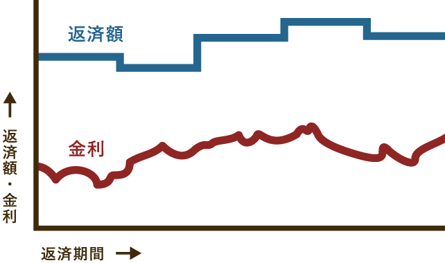 変動金利型イメージ